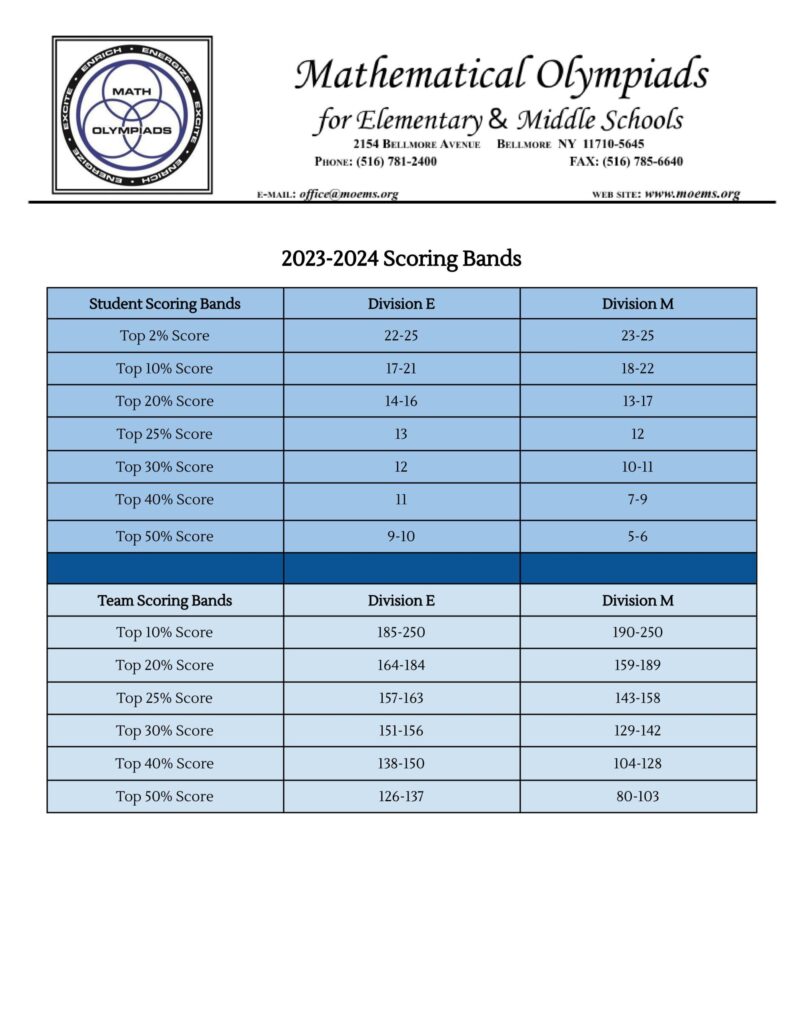 Math Olympiads scoring bands chart for elementary and middle schools.